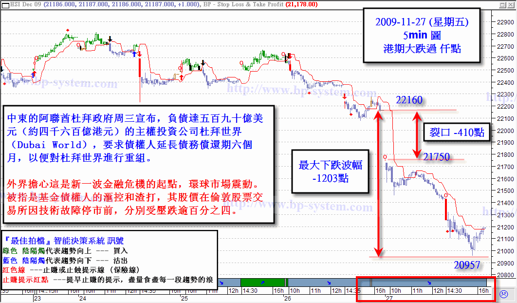 2009-11-27(五)_最大下跌1203點.gif